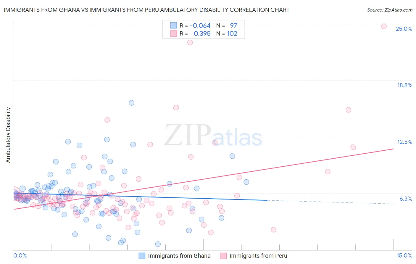 Immigrants from Ghana vs Immigrants from Peru Ambulatory Disability