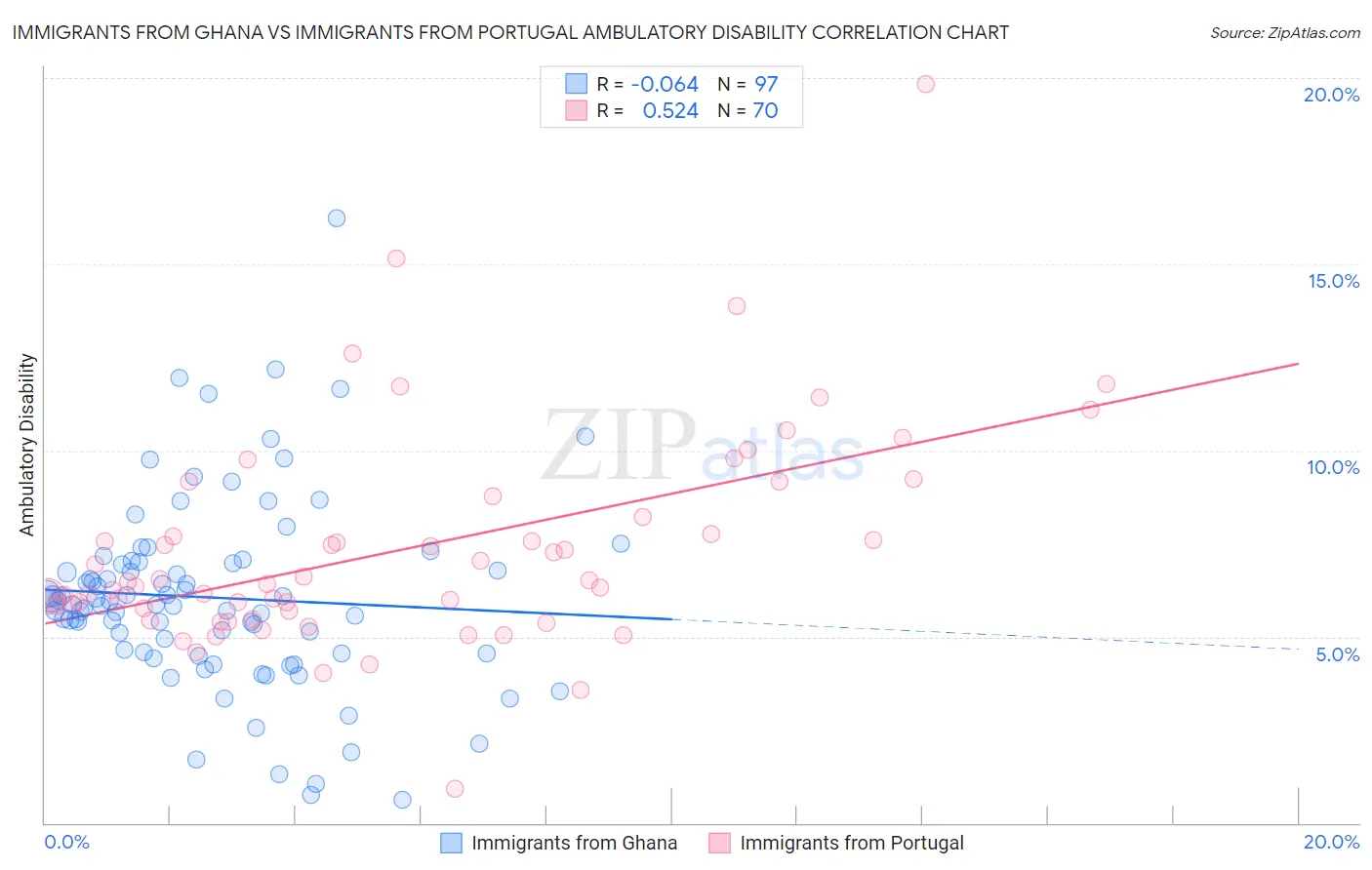 Immigrants from Ghana vs Immigrants from Portugal Ambulatory Disability