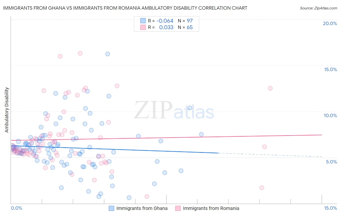 Immigrants from Ghana vs Immigrants from Romania Ambulatory Disability