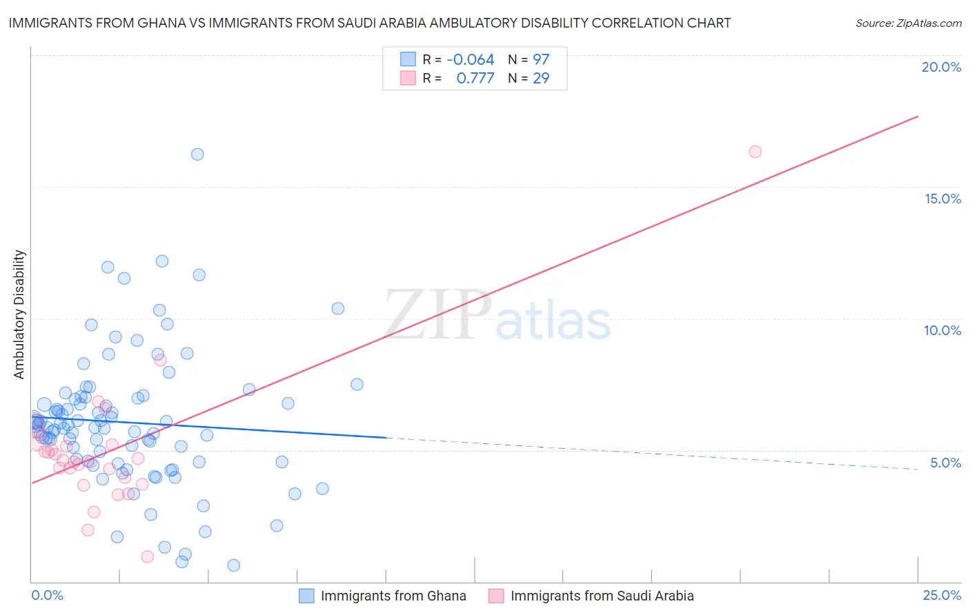 Immigrants from Ghana vs Immigrants from Saudi Arabia Ambulatory Disability