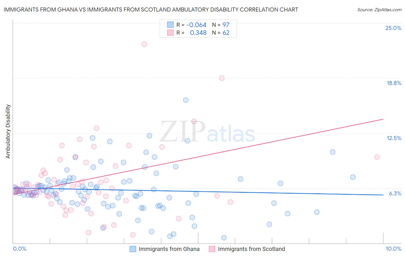 Immigrants from Ghana vs Immigrants from Scotland Ambulatory Disability