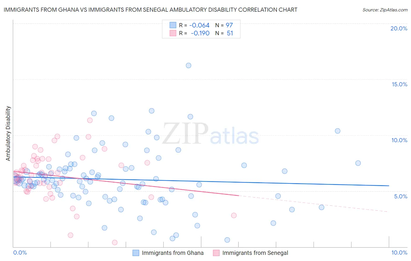 Immigrants from Ghana vs Immigrants from Senegal Ambulatory Disability