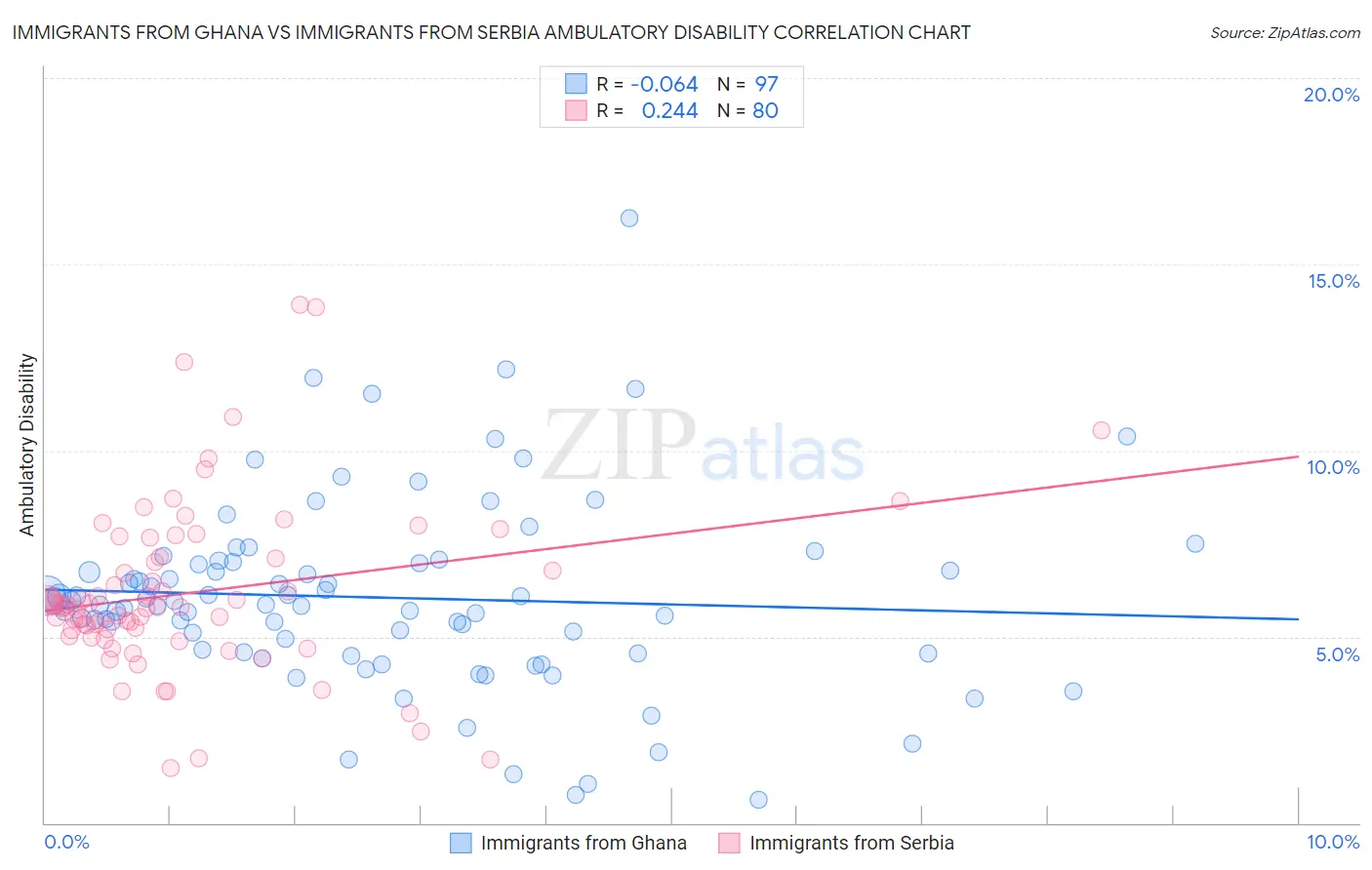Immigrants from Ghana vs Immigrants from Serbia Ambulatory Disability