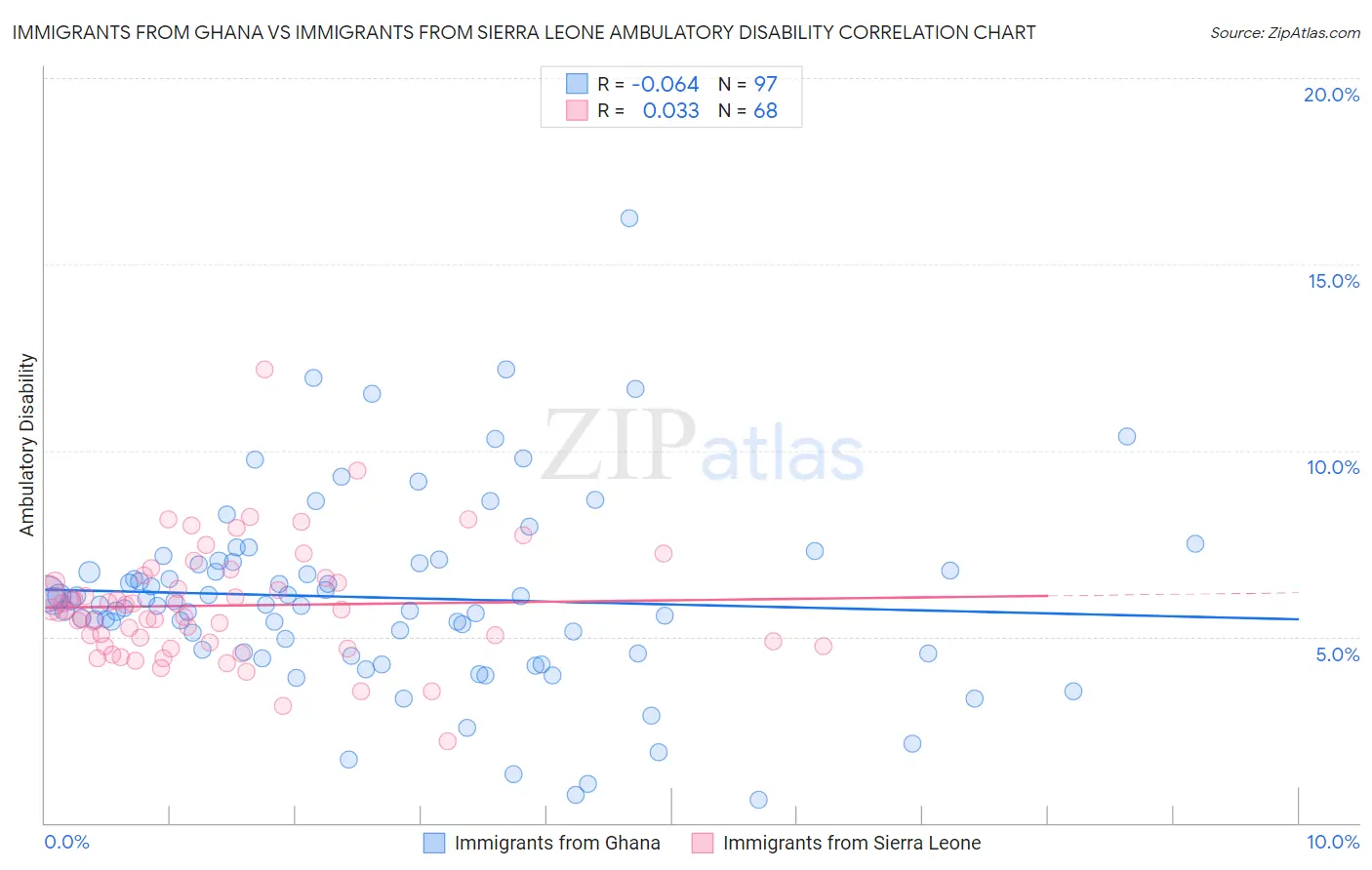 Immigrants from Ghana vs Immigrants from Sierra Leone Ambulatory Disability
