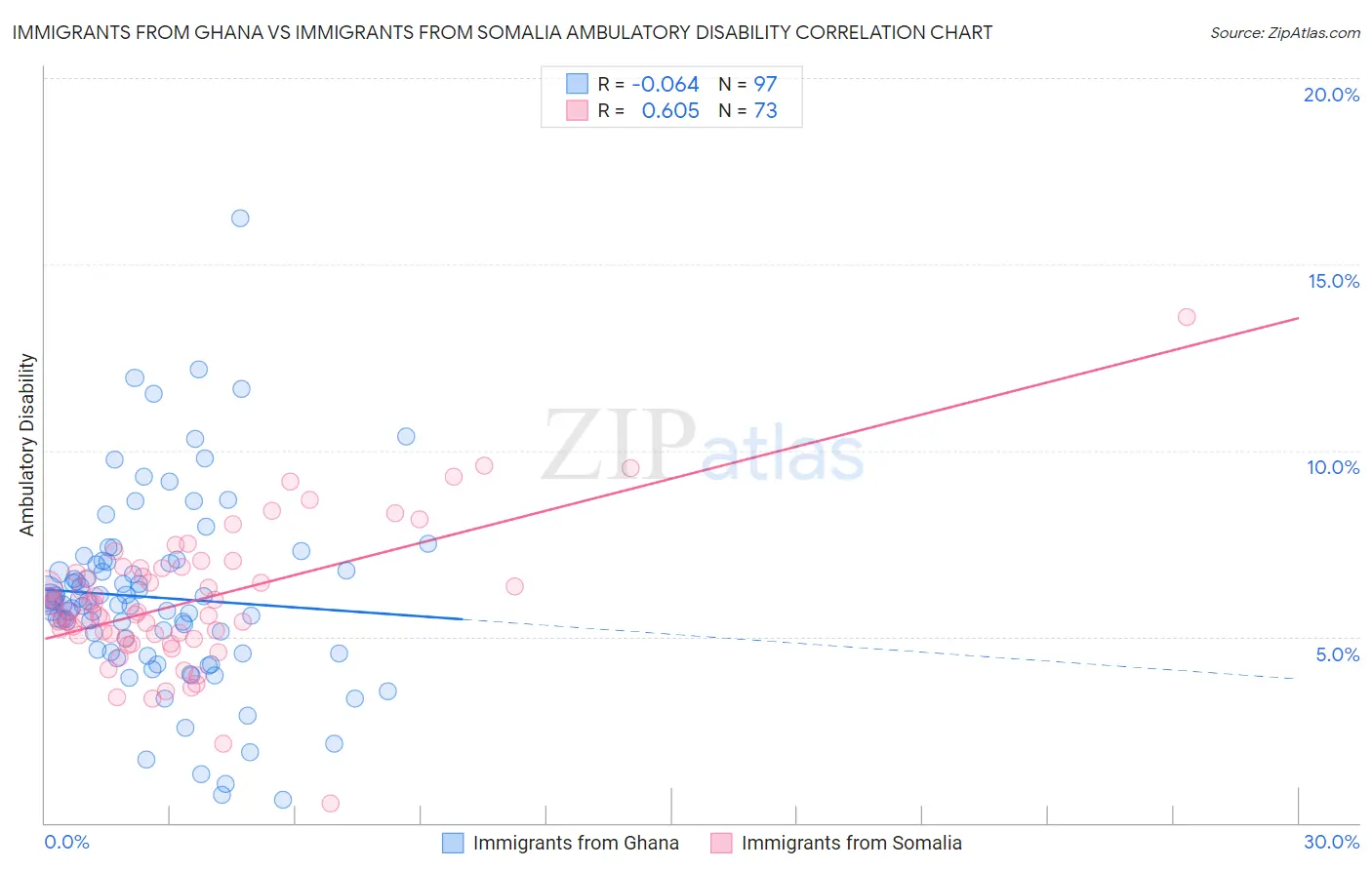 Immigrants from Ghana vs Immigrants from Somalia Ambulatory Disability