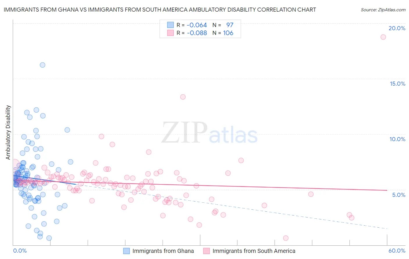 Immigrants from Ghana vs Immigrants from South America Ambulatory Disability