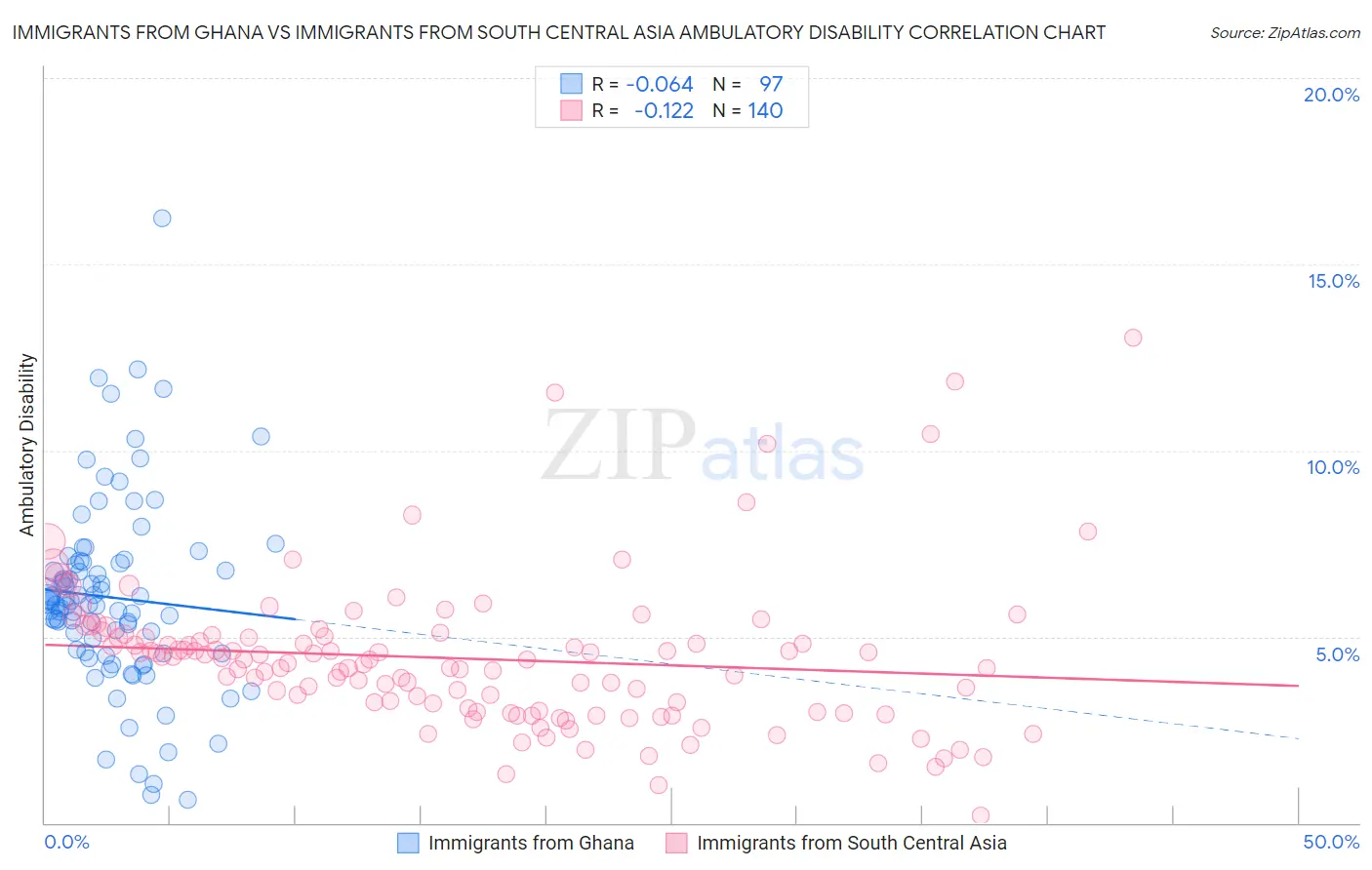Immigrants from Ghana vs Immigrants from South Central Asia Ambulatory Disability