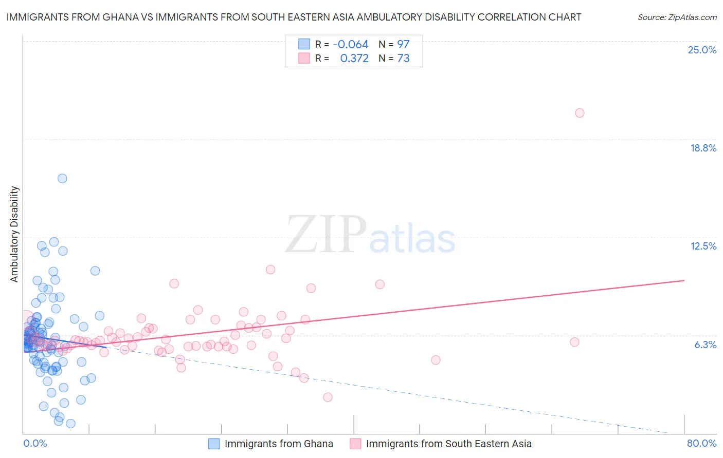 Immigrants from Ghana vs Immigrants from South Eastern Asia Ambulatory Disability