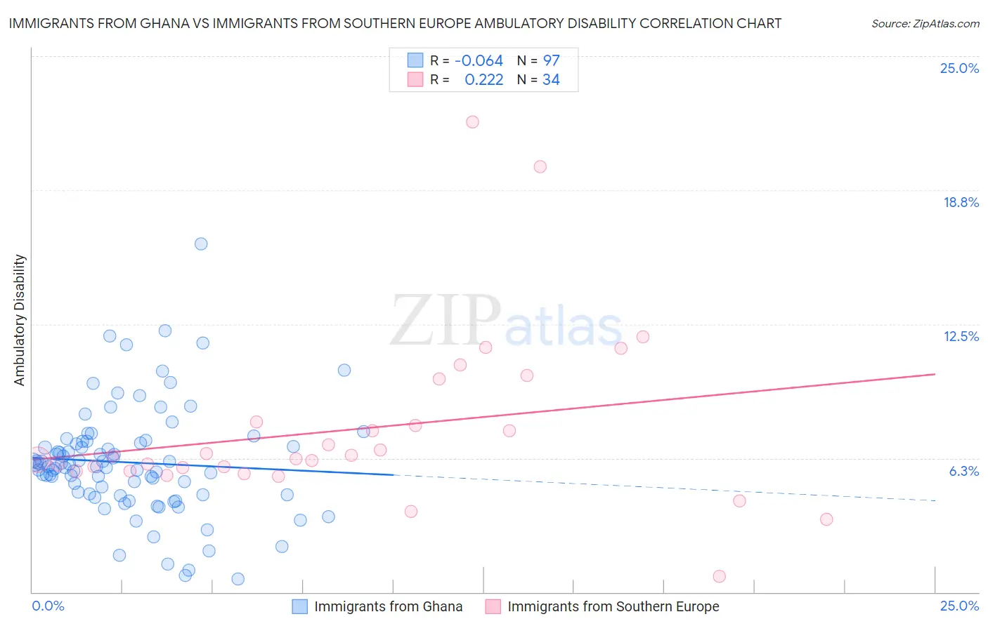 Immigrants from Ghana vs Immigrants from Southern Europe Ambulatory Disability