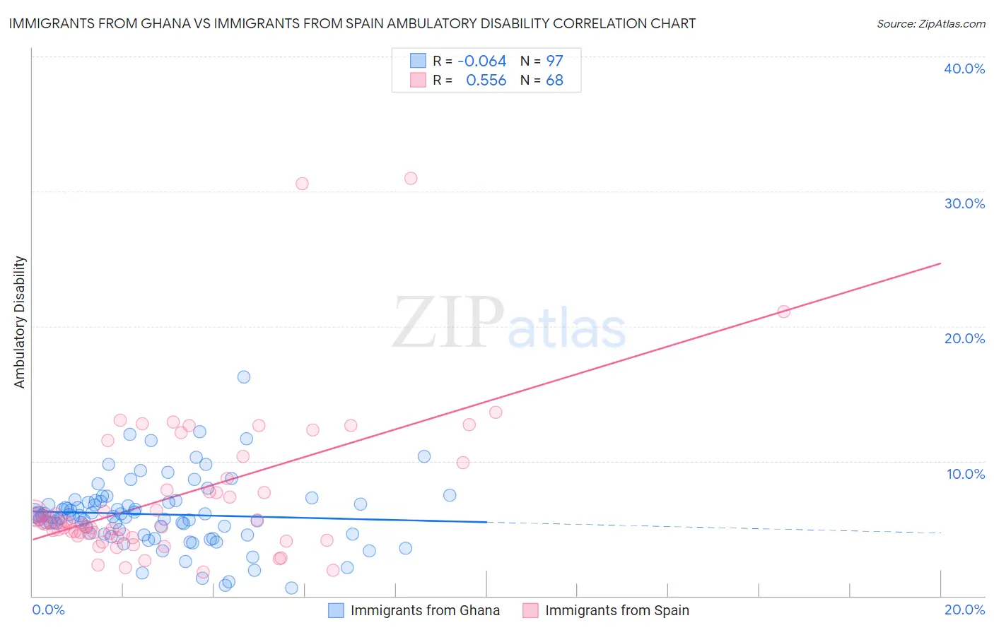 Immigrants from Ghana vs Immigrants from Spain Ambulatory Disability
