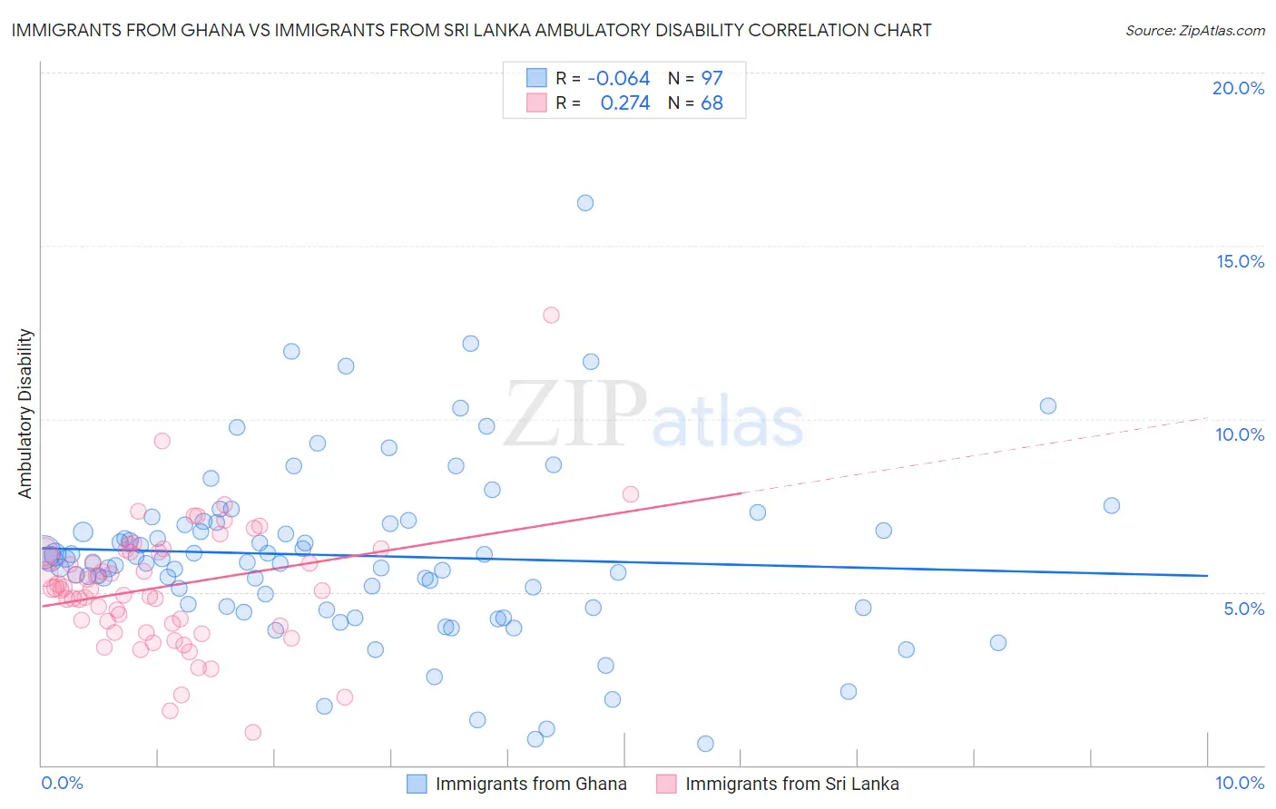 Immigrants from Ghana vs Immigrants from Sri Lanka Ambulatory Disability