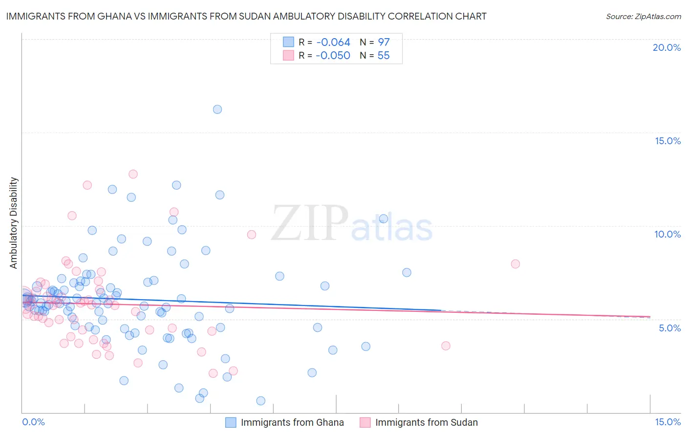 Immigrants from Ghana vs Immigrants from Sudan Ambulatory Disability