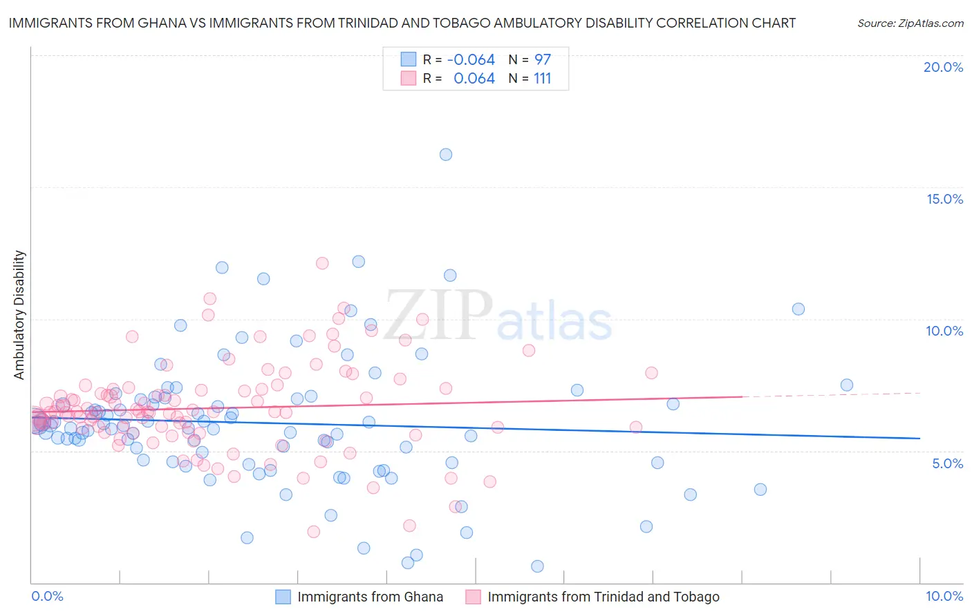 Immigrants from Ghana vs Immigrants from Trinidad and Tobago Ambulatory Disability