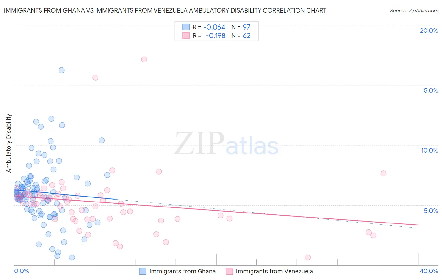 Immigrants from Ghana vs Immigrants from Venezuela Ambulatory Disability