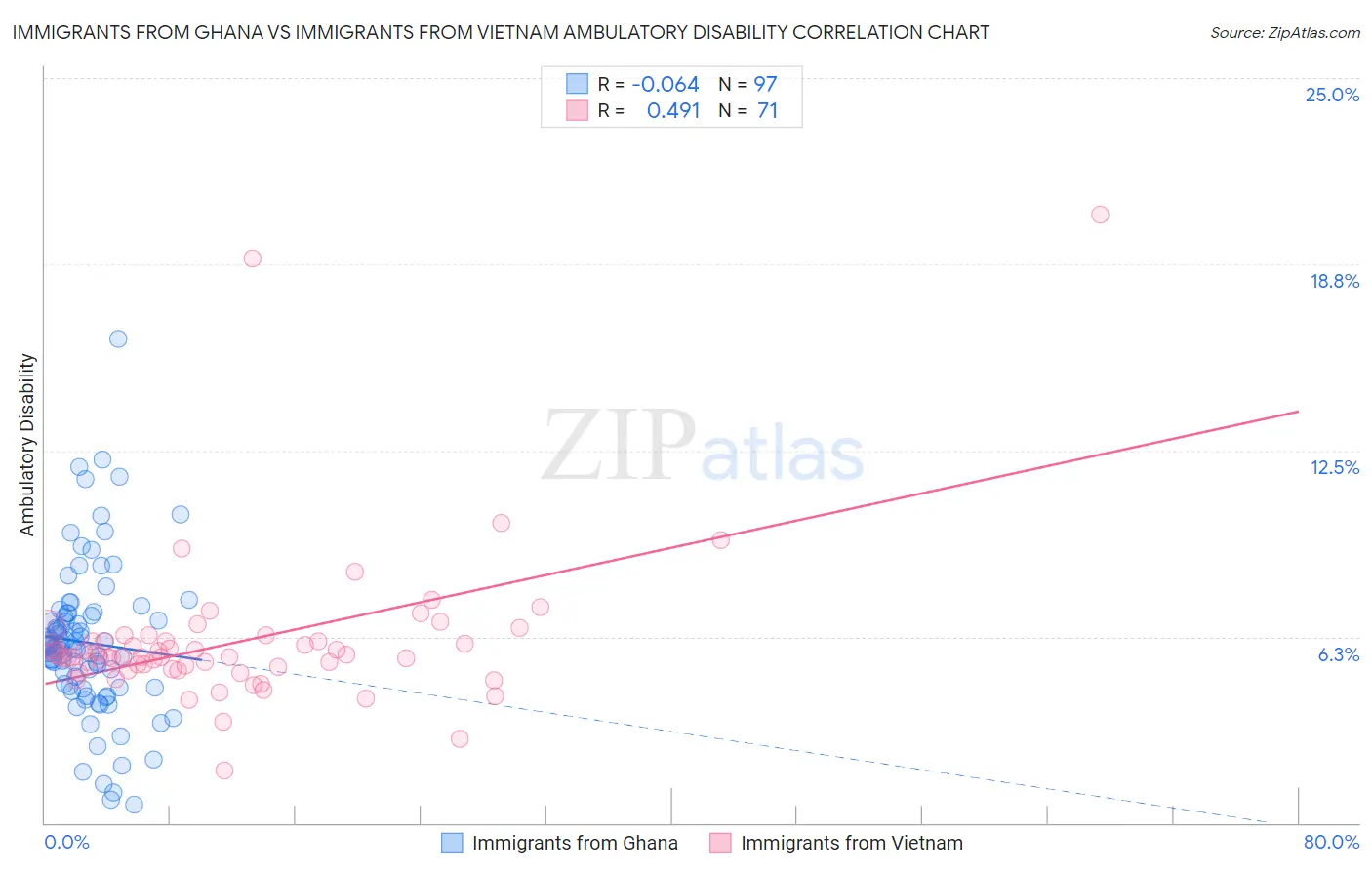 Immigrants from Ghana vs Immigrants from Vietnam Ambulatory Disability