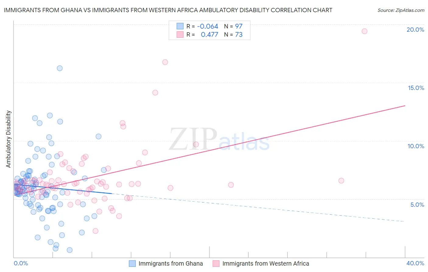 Immigrants from Ghana vs Immigrants from Western Africa Ambulatory Disability