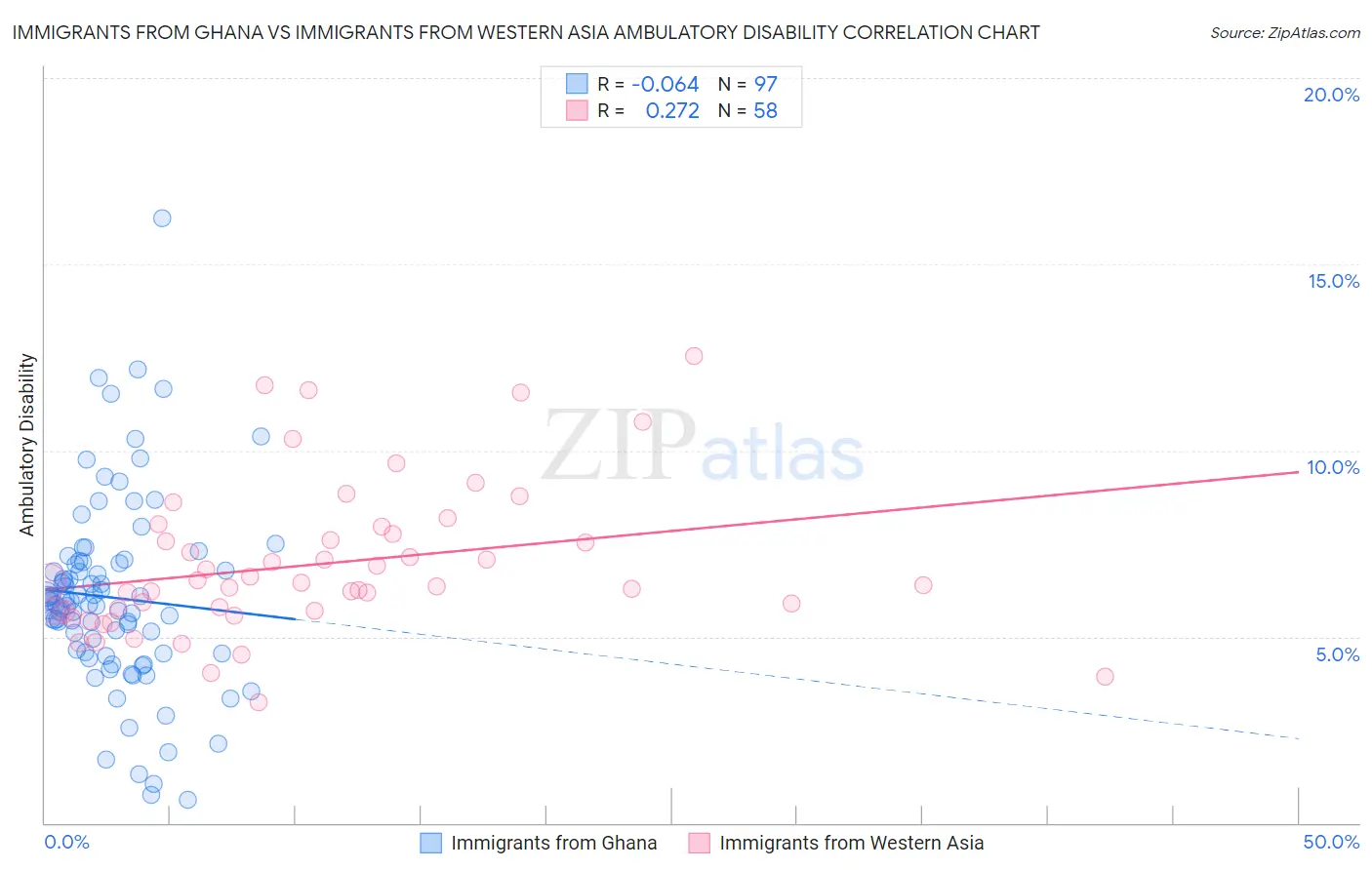 Immigrants from Ghana vs Immigrants from Western Asia Ambulatory Disability