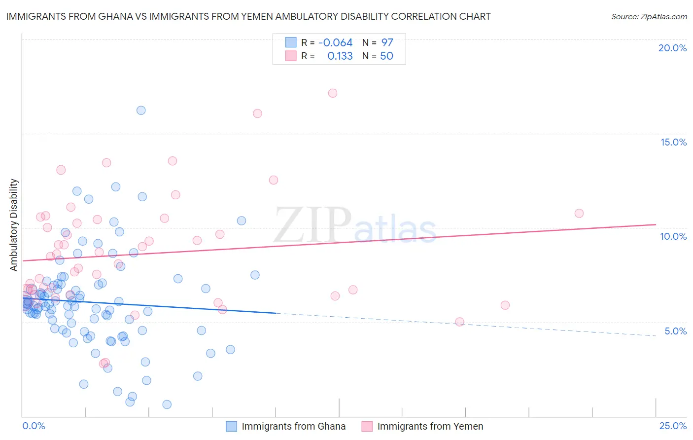 Immigrants from Ghana vs Immigrants from Yemen Ambulatory Disability