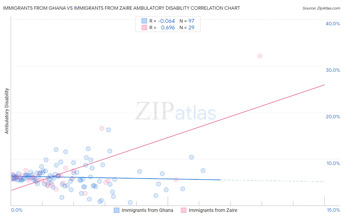 Immigrants from Ghana vs Immigrants from Zaire Ambulatory Disability