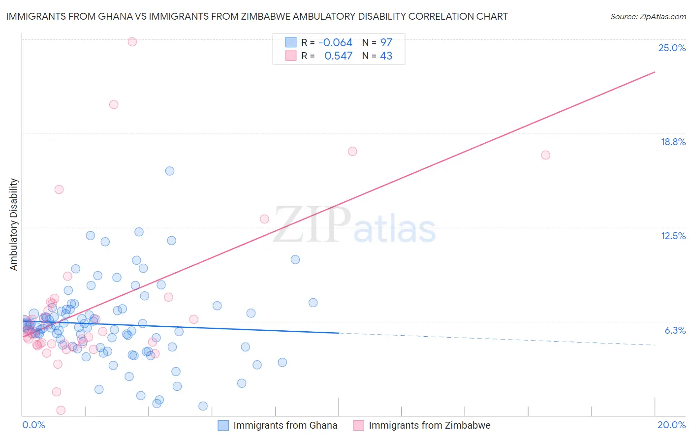 Immigrants from Ghana vs Immigrants from Zimbabwe Ambulatory Disability