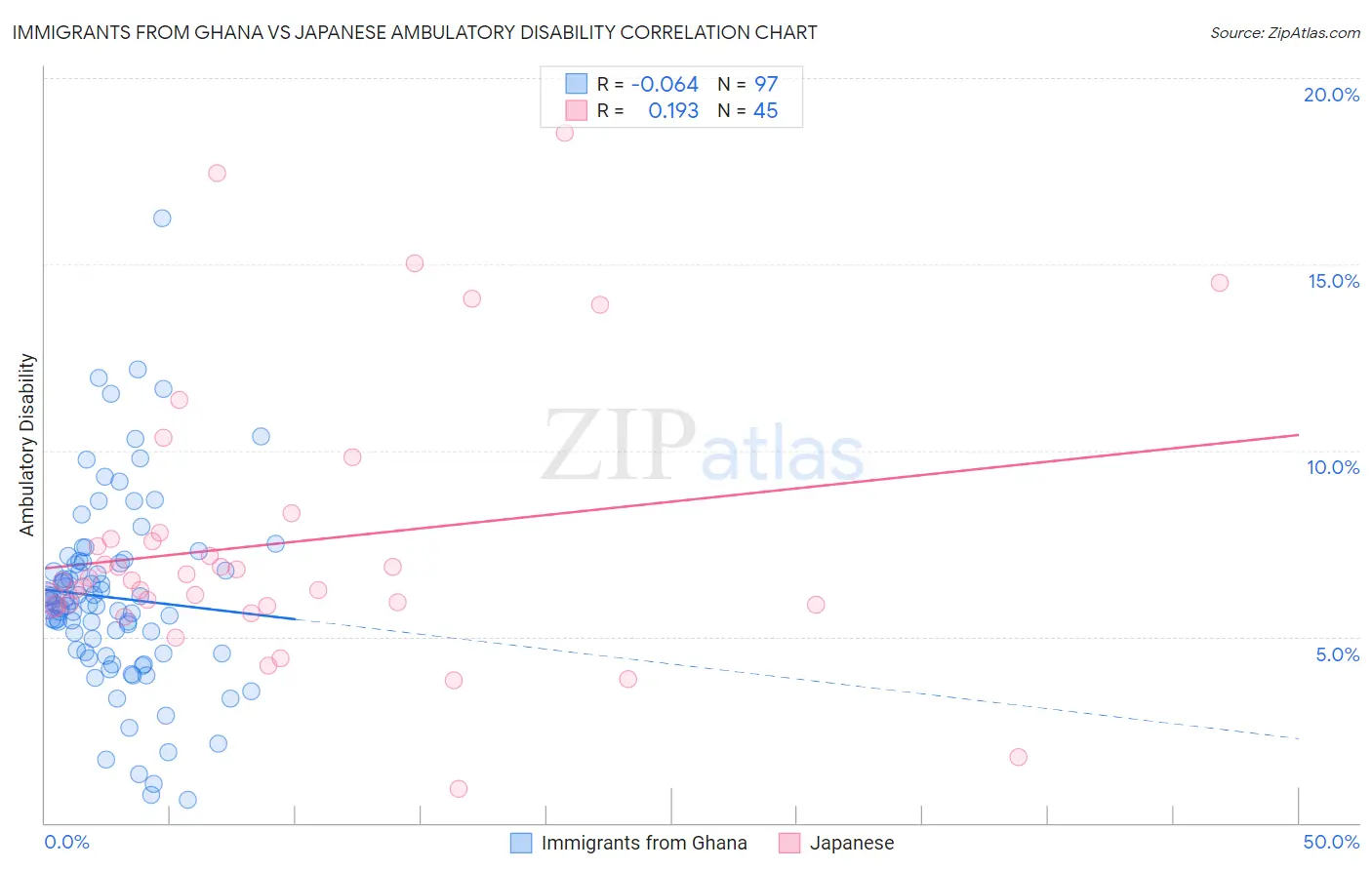 Immigrants from Ghana vs Japanese Ambulatory Disability