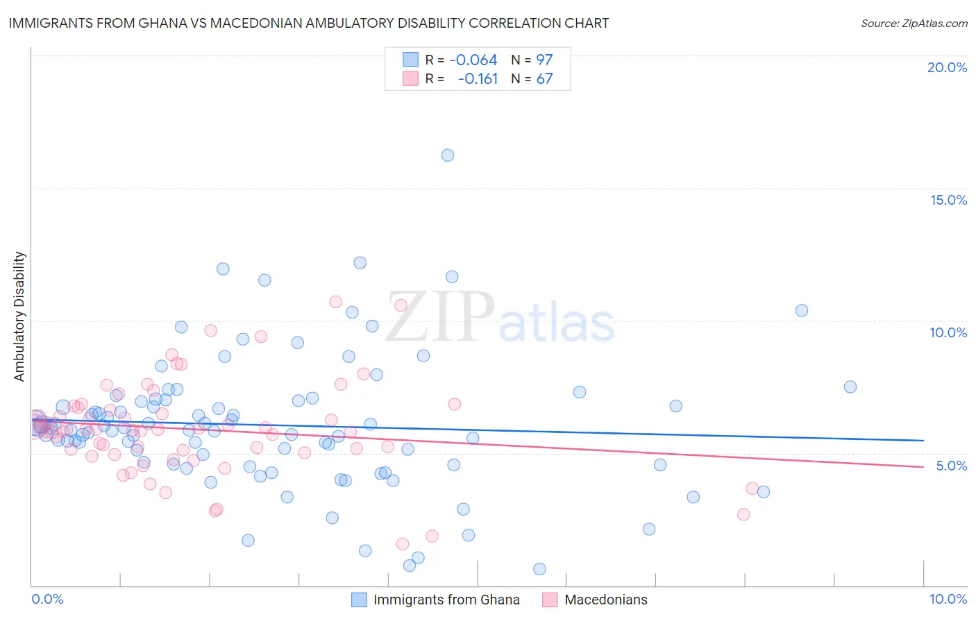 Immigrants from Ghana vs Macedonian Ambulatory Disability