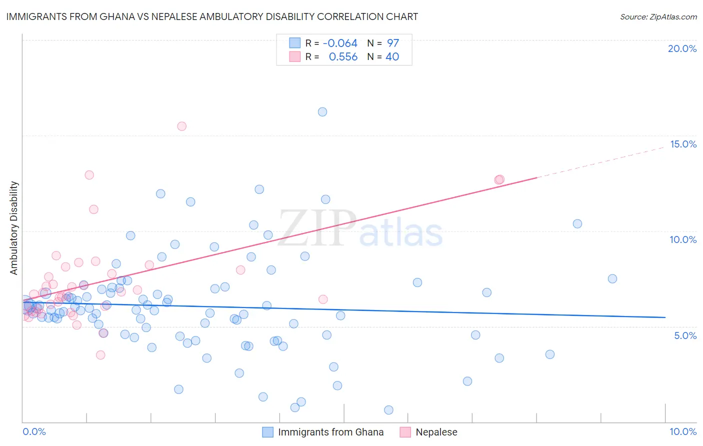 Immigrants from Ghana vs Nepalese Ambulatory Disability