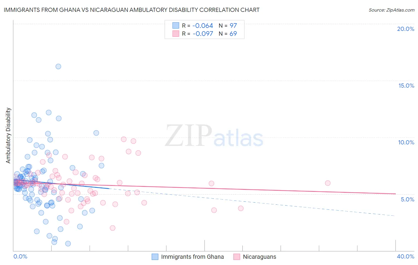 Immigrants from Ghana vs Nicaraguan Ambulatory Disability
