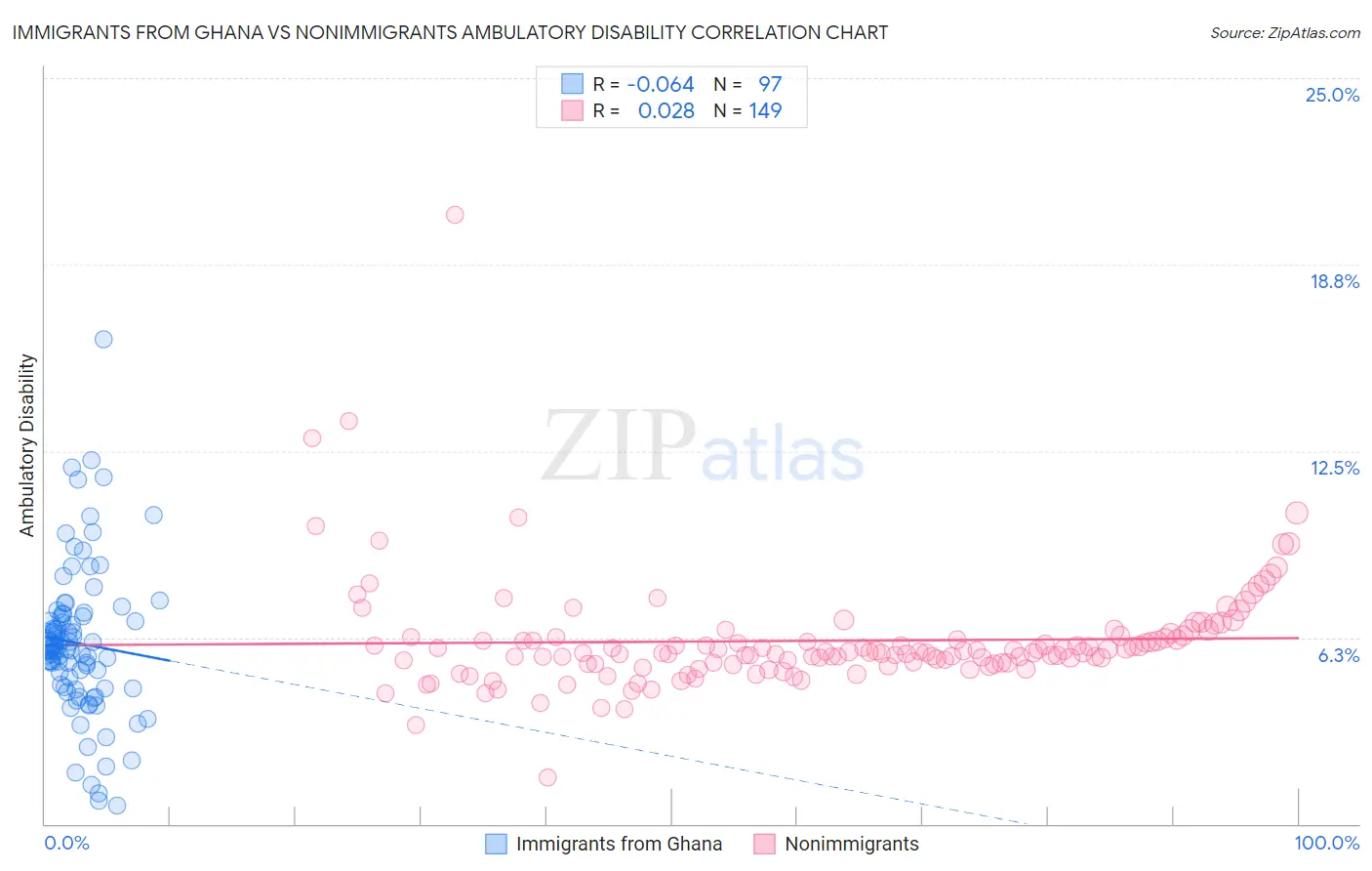 Immigrants from Ghana vs Nonimmigrants Ambulatory Disability