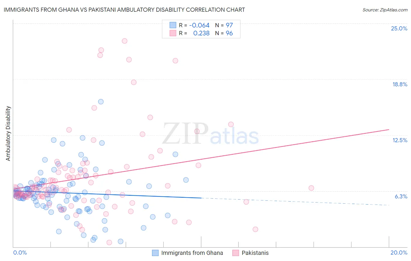 Immigrants from Ghana vs Pakistani Ambulatory Disability