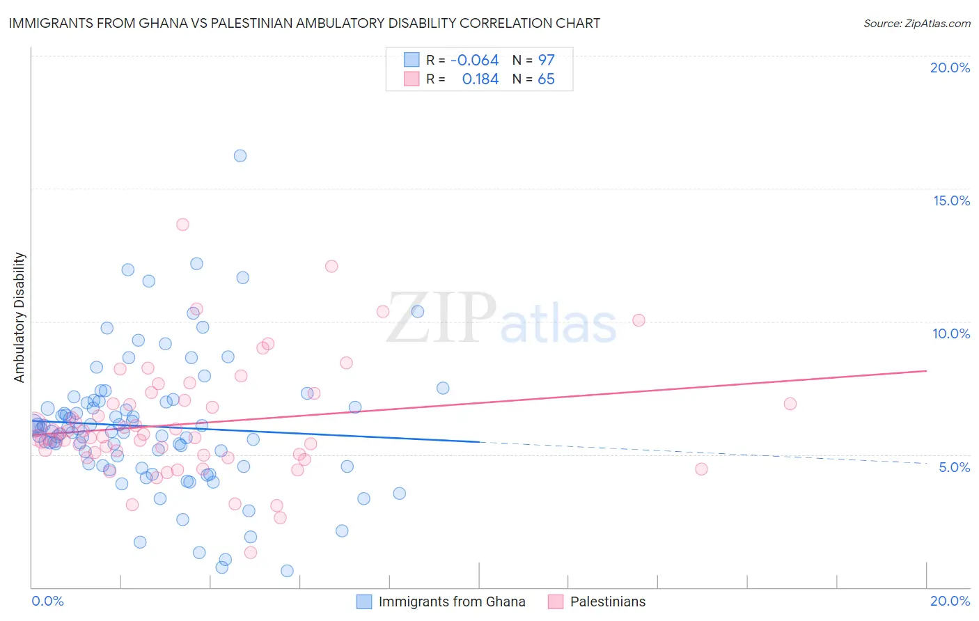 Immigrants from Ghana vs Palestinian Ambulatory Disability