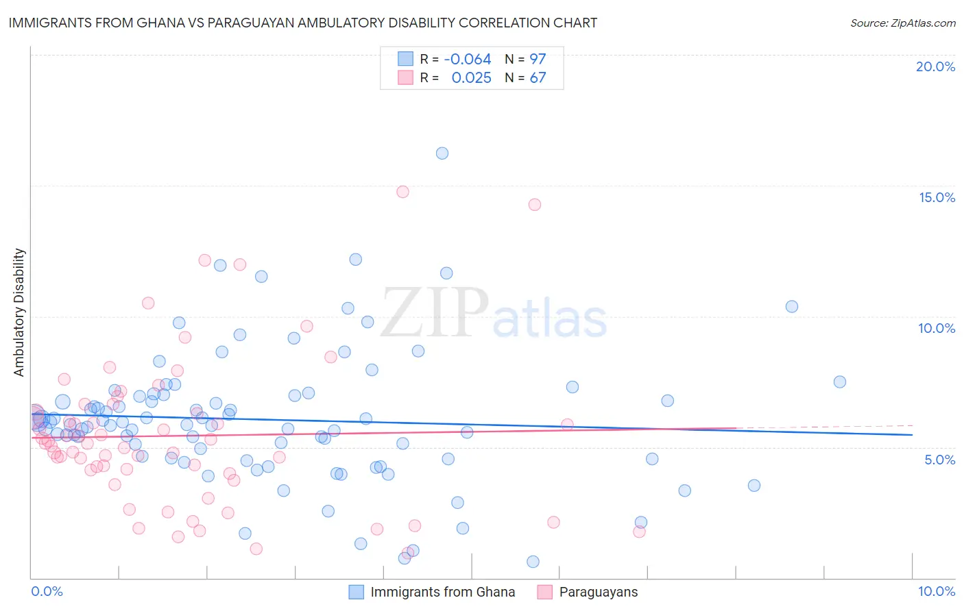 Immigrants from Ghana vs Paraguayan Ambulatory Disability