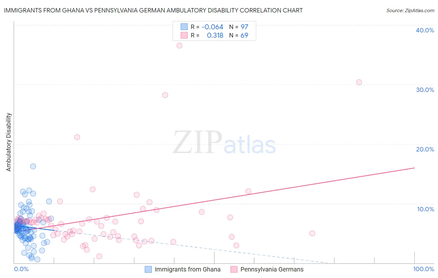 Immigrants from Ghana vs Pennsylvania German Ambulatory Disability