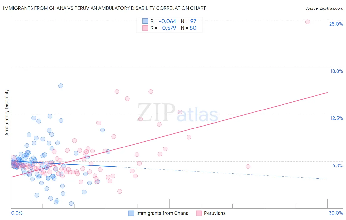 Immigrants from Ghana vs Peruvian Ambulatory Disability