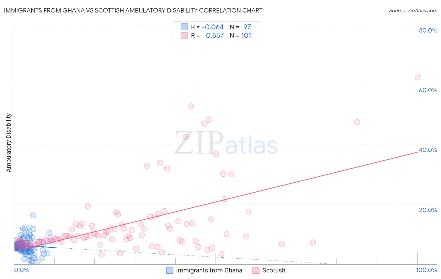 Immigrants from Ghana vs Scottish Ambulatory Disability