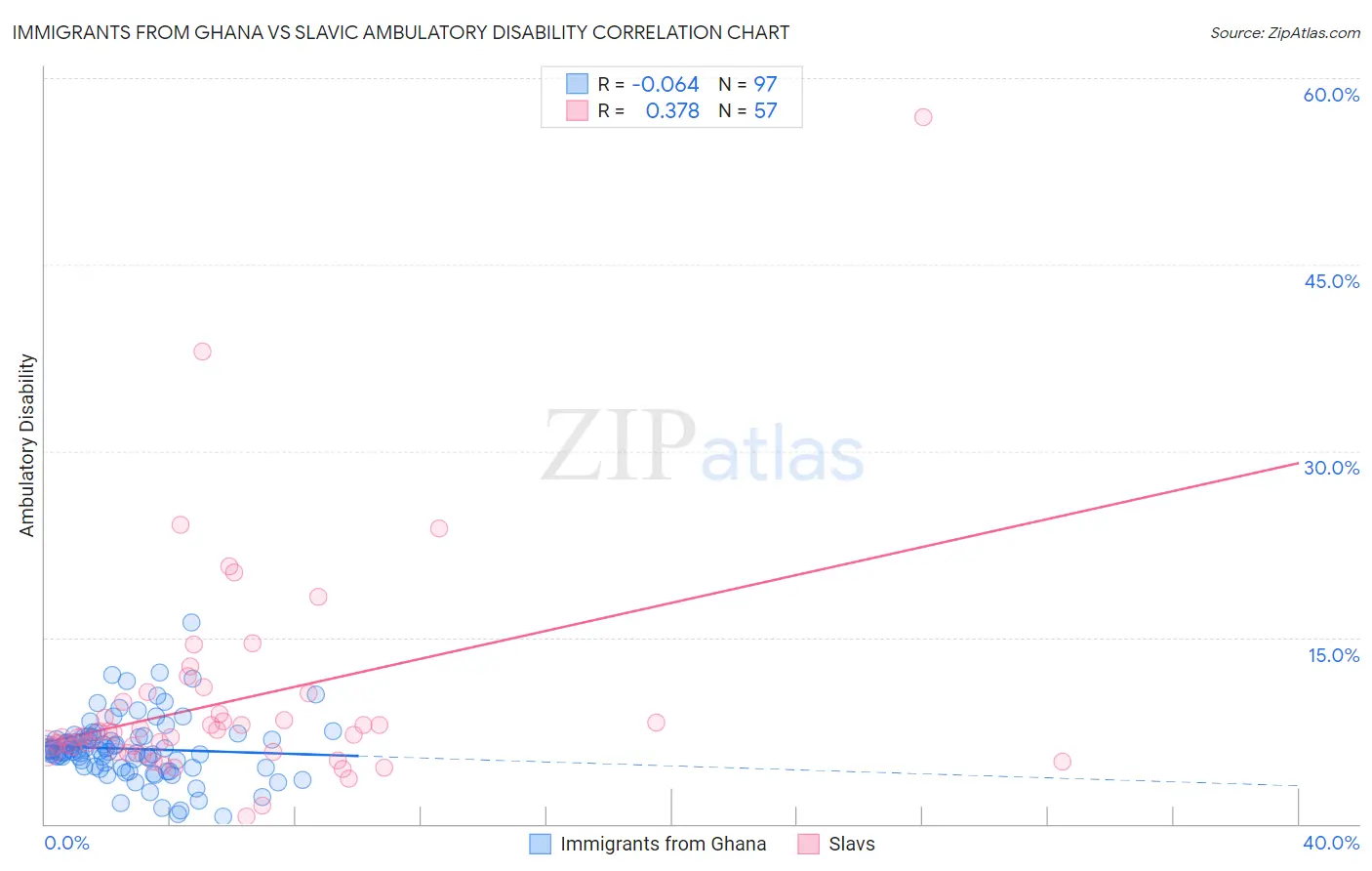 Immigrants from Ghana vs Slavic Ambulatory Disability