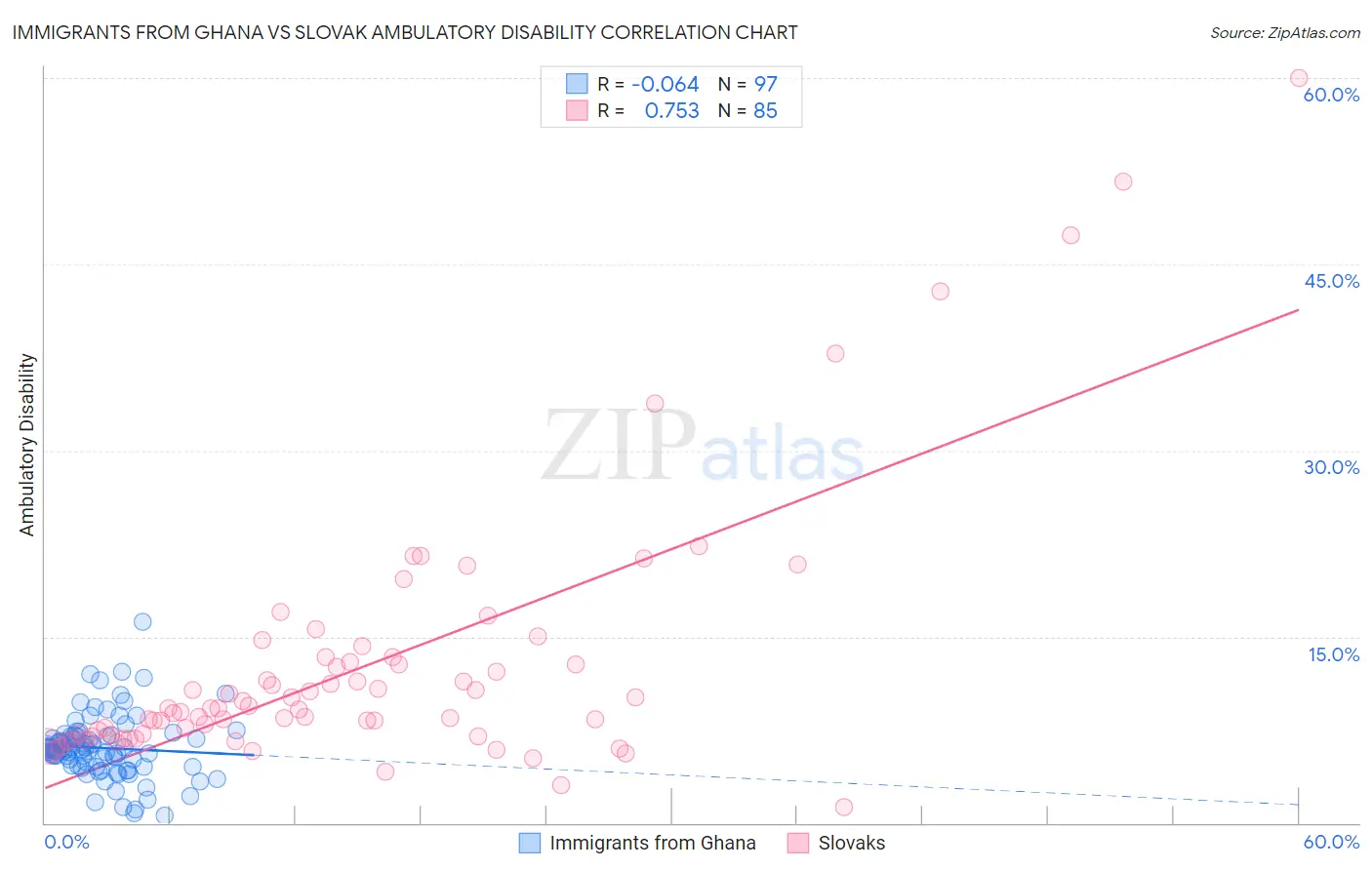 Immigrants from Ghana vs Slovak Ambulatory Disability