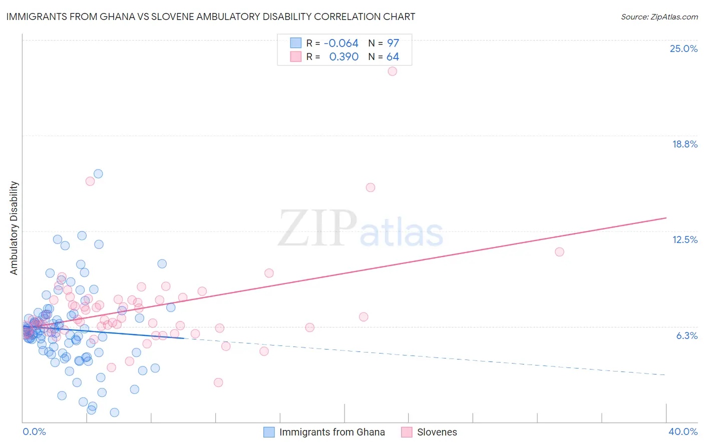 Immigrants from Ghana vs Slovene Ambulatory Disability