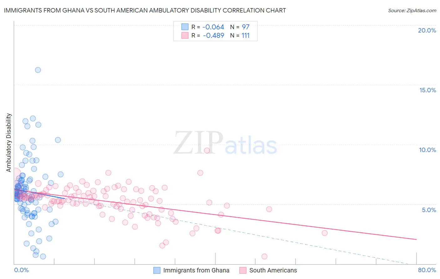Immigrants from Ghana vs South American Ambulatory Disability