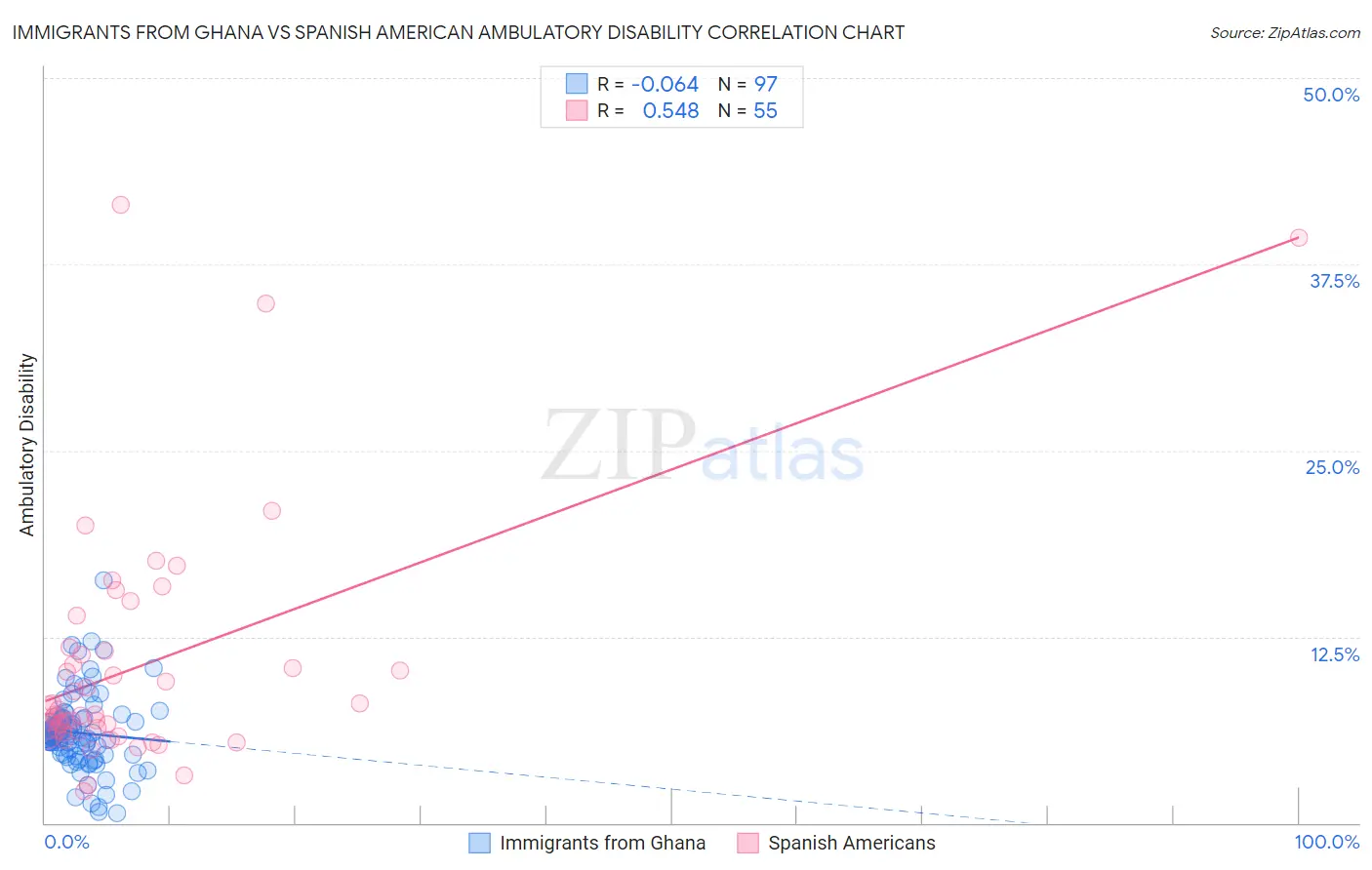 Immigrants from Ghana vs Spanish American Ambulatory Disability