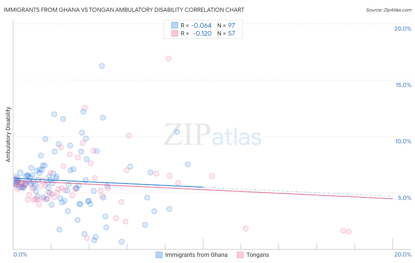 Immigrants from Ghana vs Tongan Ambulatory Disability