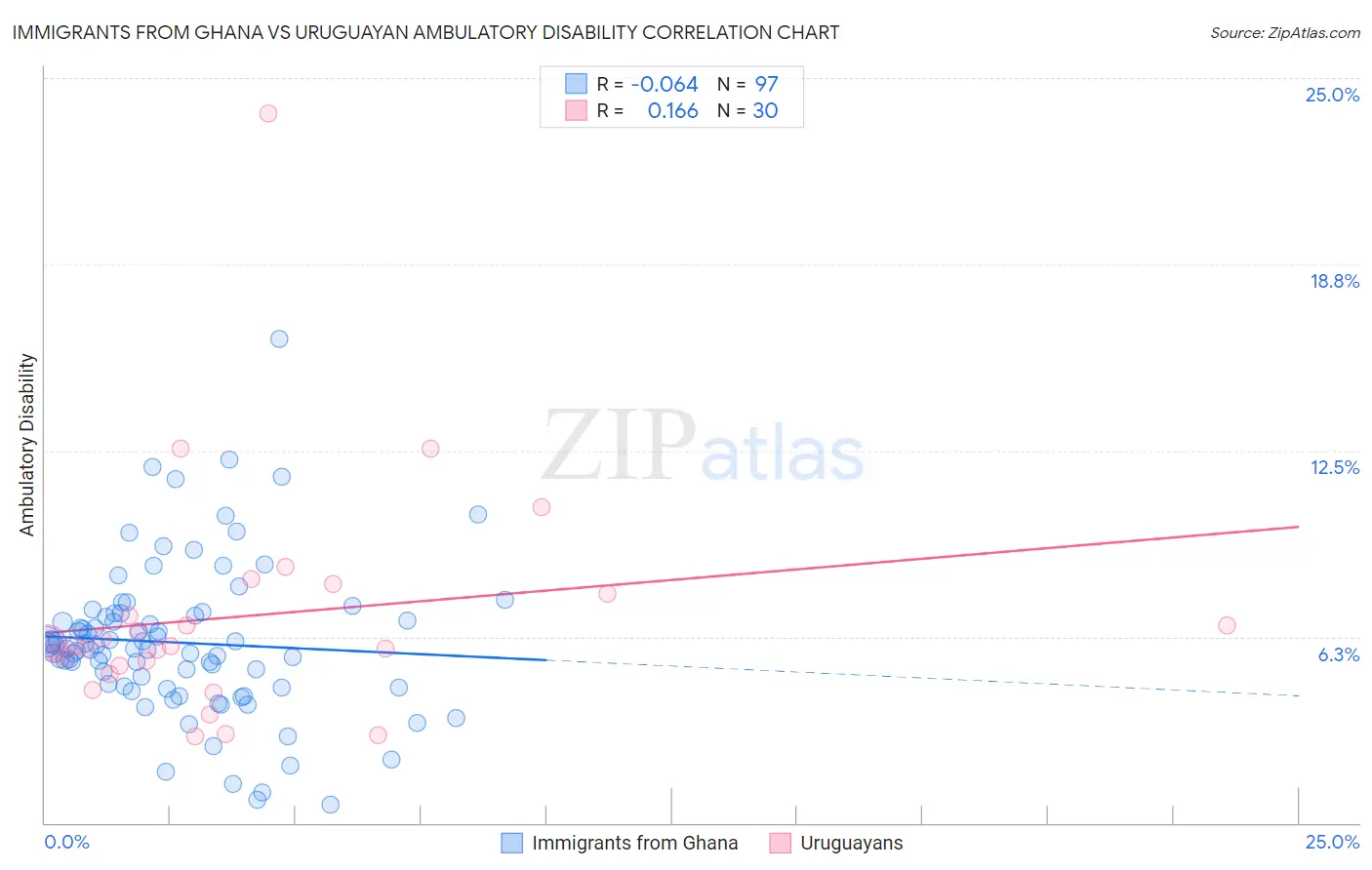 Immigrants from Ghana vs Uruguayan Ambulatory Disability