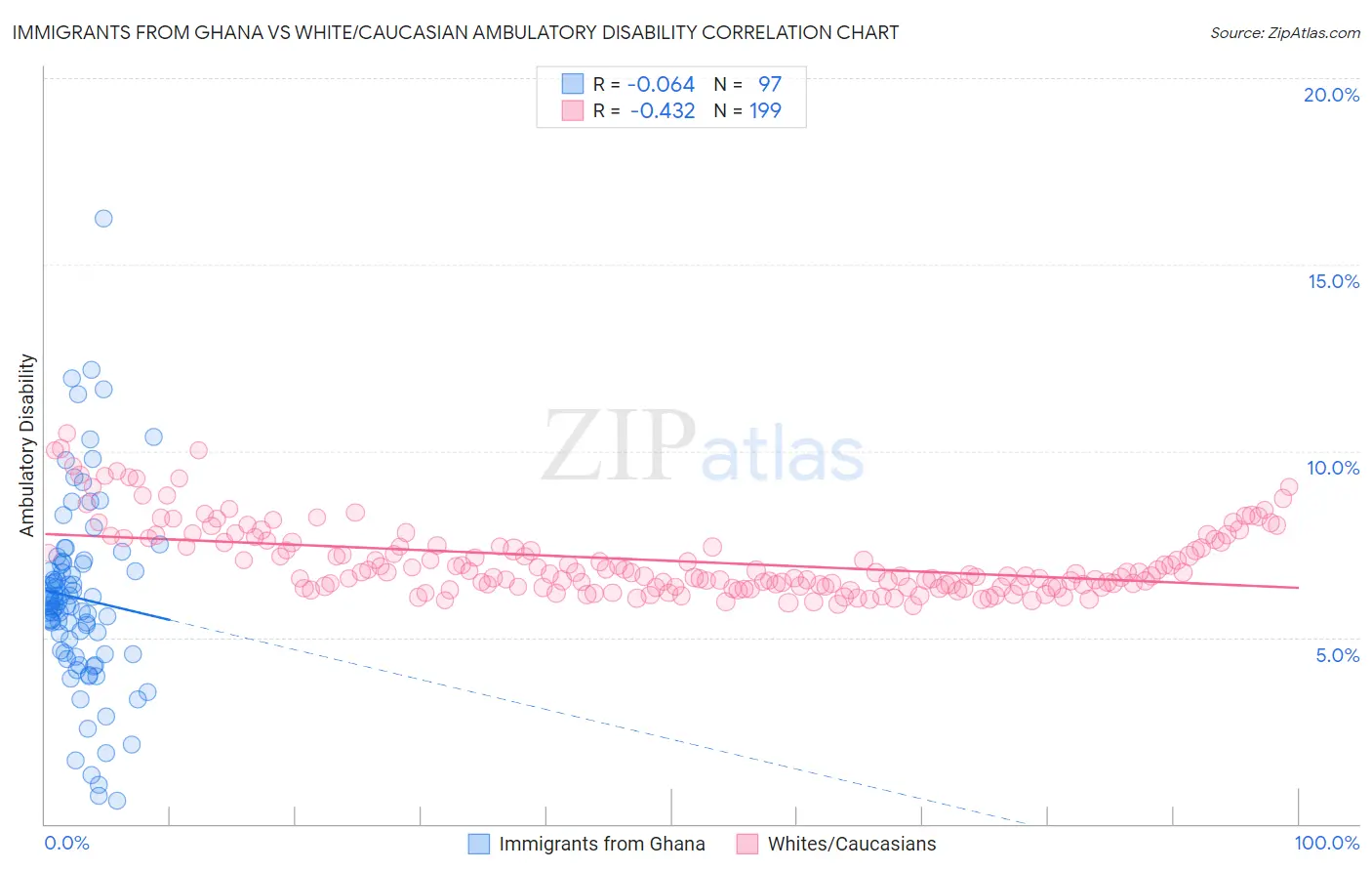 Immigrants from Ghana vs White/Caucasian Ambulatory Disability