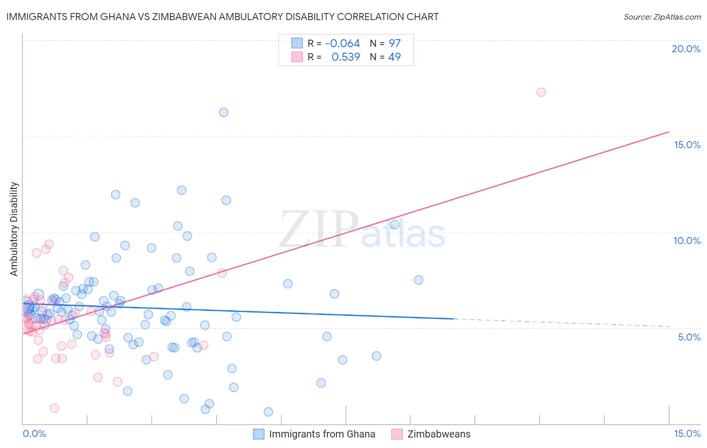 Immigrants from Ghana vs Zimbabwean Ambulatory Disability