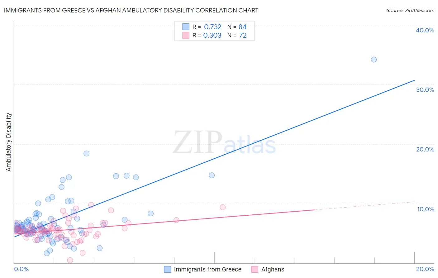 Immigrants from Greece vs Afghan Ambulatory Disability