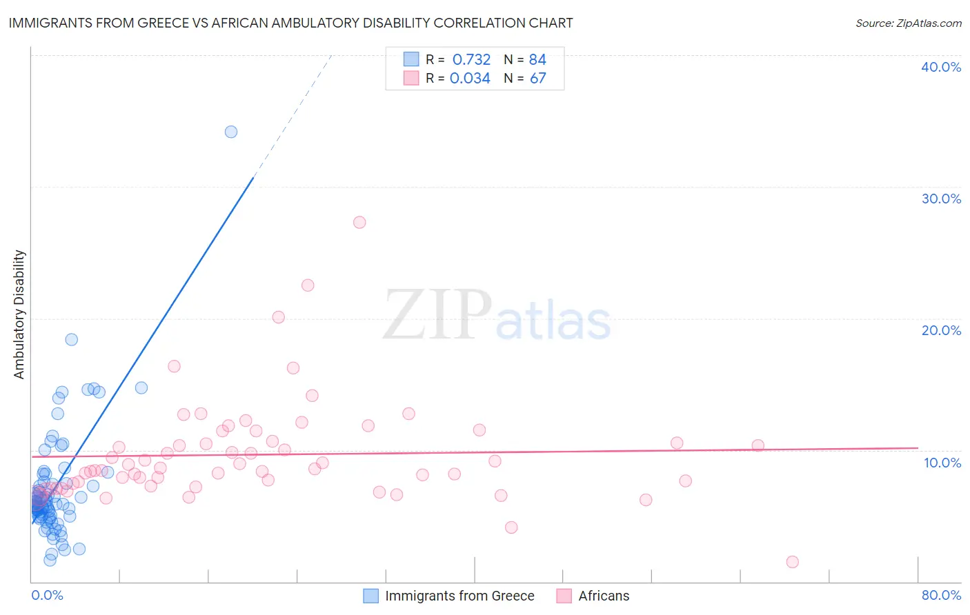 Immigrants from Greece vs African Ambulatory Disability