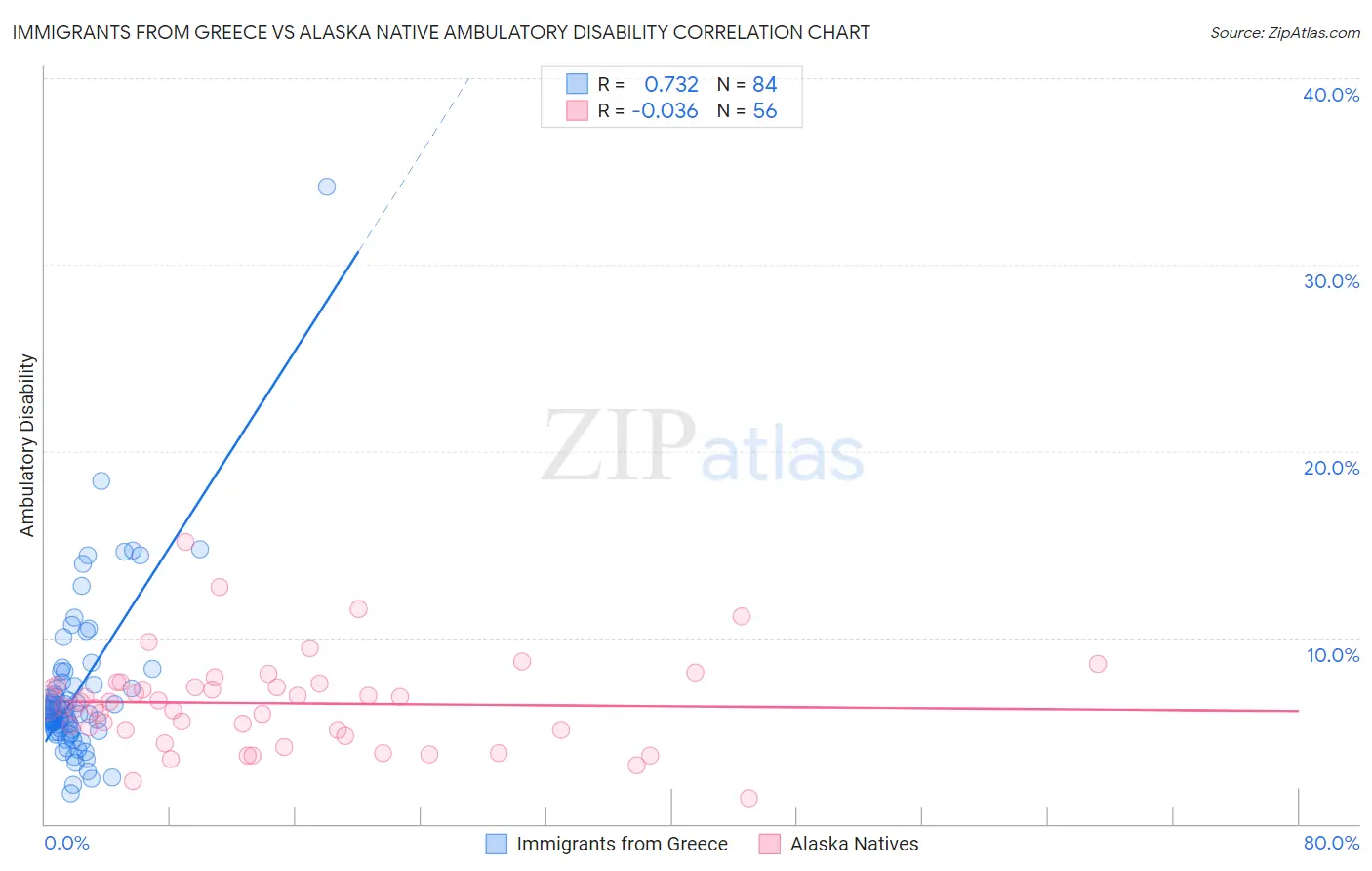 Immigrants from Greece vs Alaska Native Ambulatory Disability