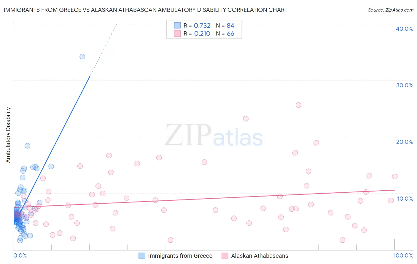 Immigrants from Greece vs Alaskan Athabascan Ambulatory Disability