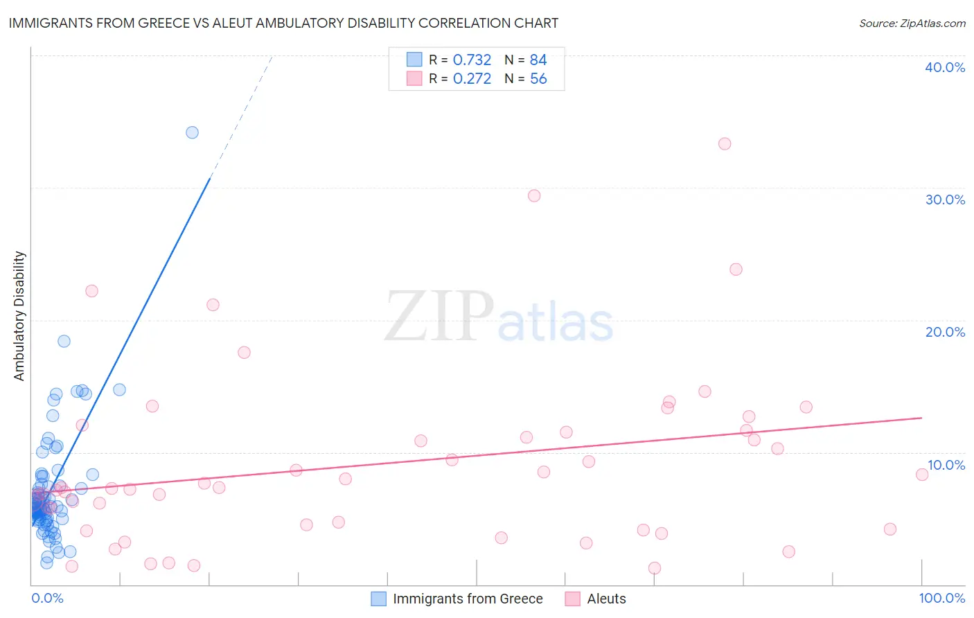 Immigrants from Greece vs Aleut Ambulatory Disability