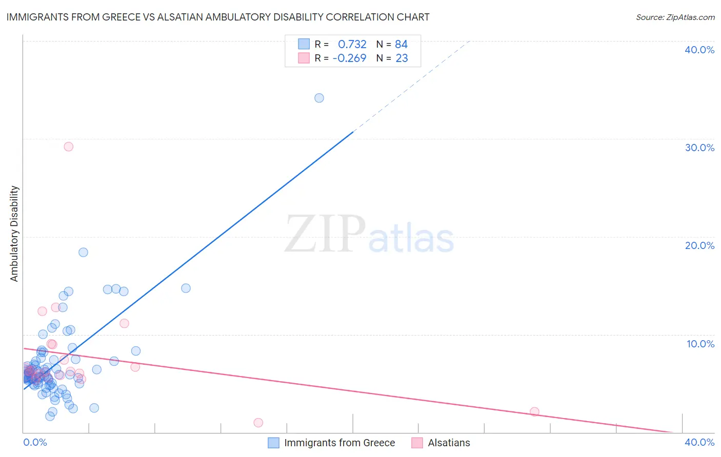 Immigrants from Greece vs Alsatian Ambulatory Disability